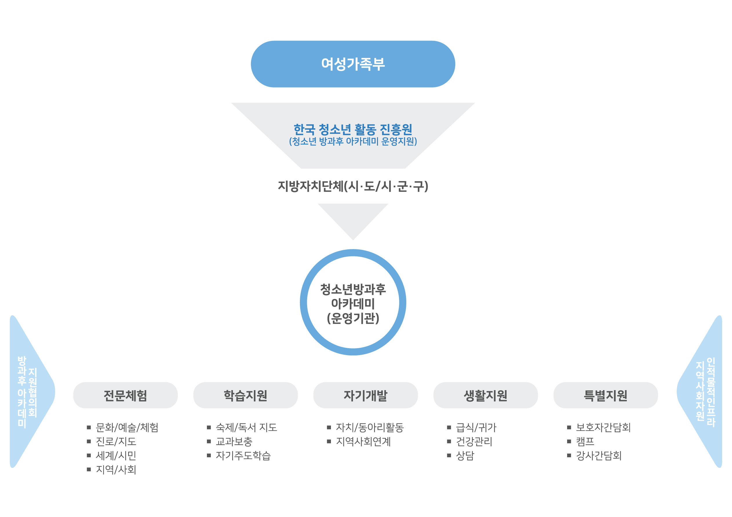 청소년방과후아카데미 운영체계도