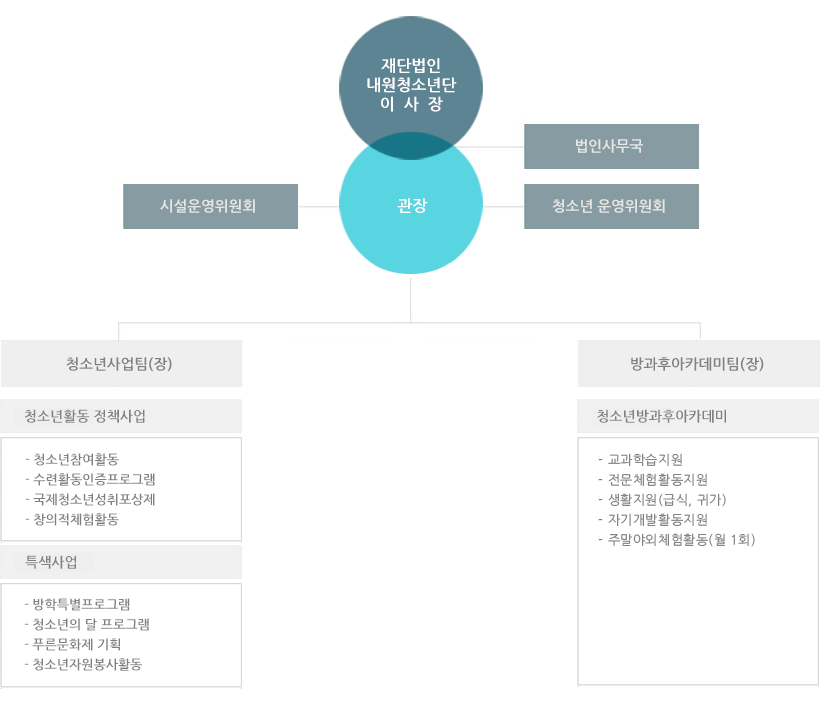 충구청소년문화의 집 조직도